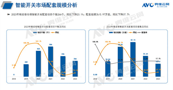 【智能家居年報】2023年精裝修市場智能家居：智能家居系統配置率首超20%