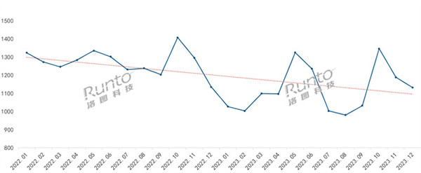 年報 | 2023年中國智能門鎖規(guī)模達(dá)1801萬套，漲2.4%；線上均價創(chuàng)三年新低；人臉識別、貓眼大
