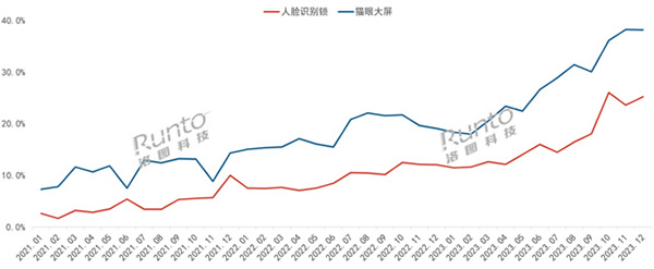 年報 | 2023年中國智能門鎖規(guī)模達(dá)1801萬套，漲2.4%；線上均價創(chuàng)三年新低；人臉識別、貓眼大