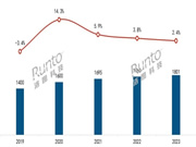 年報 | 2023年中國智能門鎖規模達1801萬套,漲2.4%;線上均價創三年新低;人臉識別、貓眼大