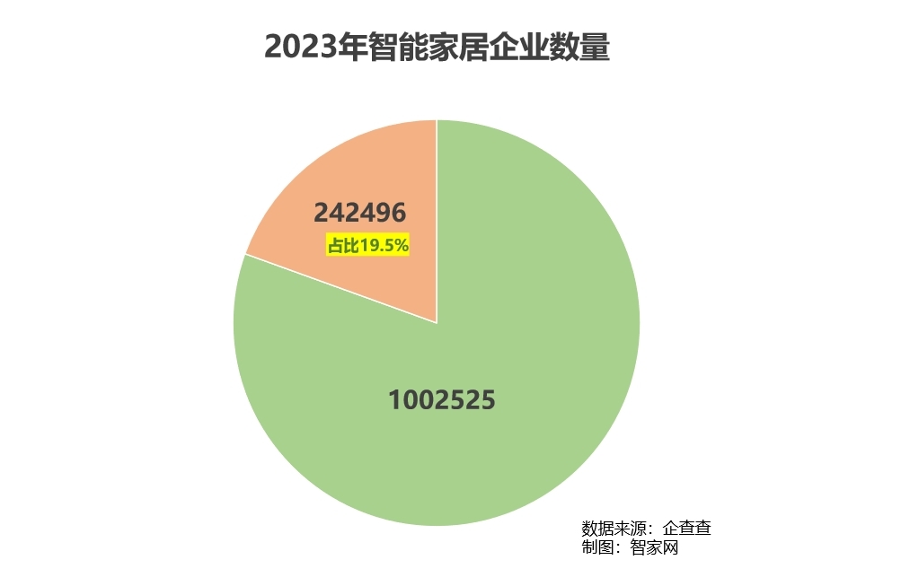 【重磅】智家網年度盤點:2023智能家居行業大數據報告 【重磅】智家網年度盤點:2023智能家居行業大數據報告