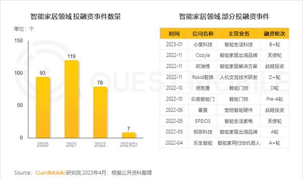 2023智能家居洞察：行業月活用戶已達2.65億，六大細分賽道并駕齊驅，產業上中下游合縱勢成