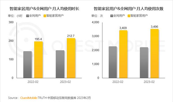 2023智能家居洞察：行業月活用戶已達2.65億，六大細分賽道并駕齊驅，產業上中下游合縱勢成