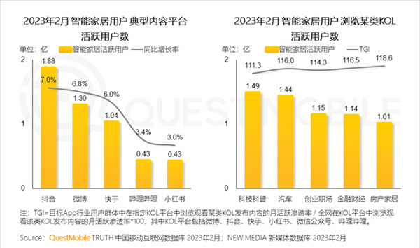 2023智能家居洞察：行業月活用戶已達2.65億，六大細分賽道并駕齊驅，產業上中下游合縱勢成