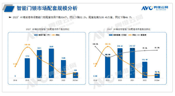 2023H1中國房地產精裝修市場報告:智能家居的逆襲與挑戰 2023H1中國房地產精裝修市場報告:智能家居的逆襲與挑戰