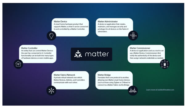 Matter智能家居系統揭秘 Matter智能家居系統揭秘