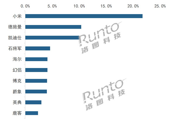 智能門鎖上半年銷量893萬套,跨界品牌、小品牌、雜牌等正在打破格局 智能門鎖上半年銷量893萬套,跨界品牌、小品牌、雜牌等正在打破格局