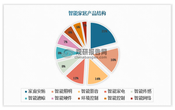 智能照明是智能家居的重要一環(huán)，配置率高達(dá)84.3%
