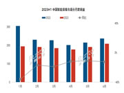 2023上半年中國智能音箱市場總結與展望：銷量同比下降19%