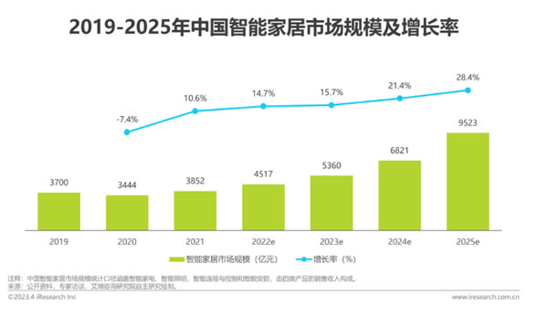2023年已過半，智能家居行業如何破局？