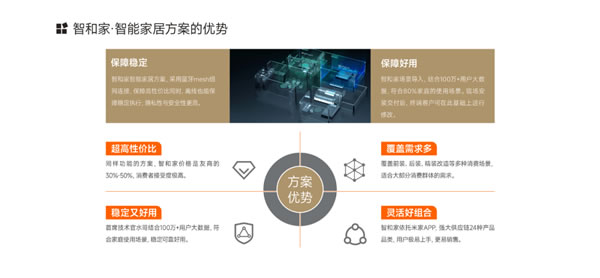 【回顧】智和家：聚焦全屋智能家居領域 | 論道圈·對接匯第6期