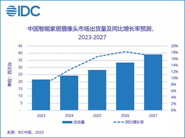 IDC:預計 2023 年中國智能家居攝像頭市場將增長 7.5% IDC:預計 2023 年中國智能家居攝像頭市場將增長 7.5%