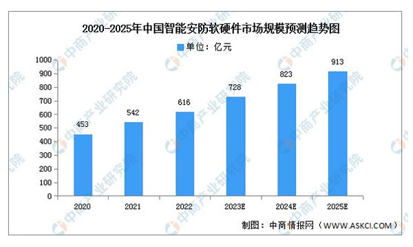 2023年中國智能家居產業鏈上中下游市場分析 2023年中國智能家居產業鏈上中下游市場分析