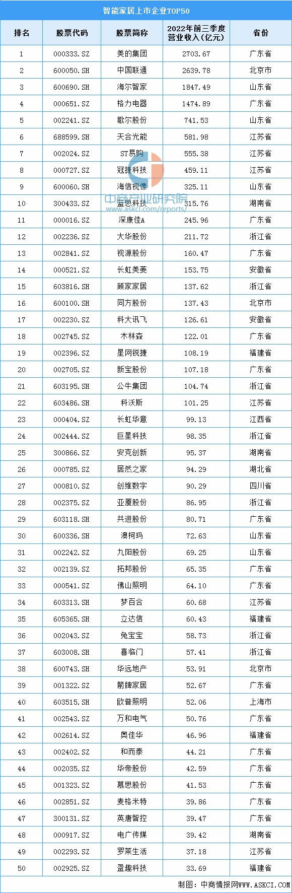 2023年中國智能家居產業鏈上中下游市場分析 2023年中國智能家居產業鏈上中下游市場分析