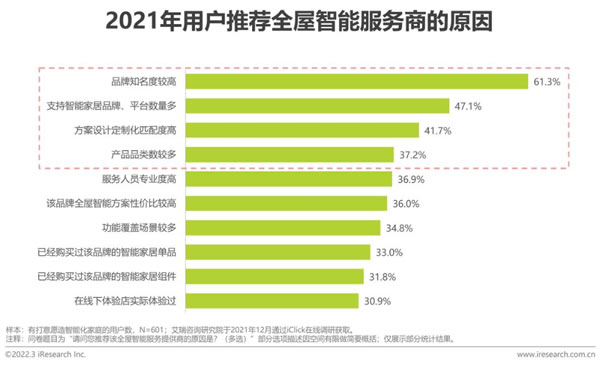 全屋智能行業趨勢：前瞻布局末端服務 持續優化交付體驗