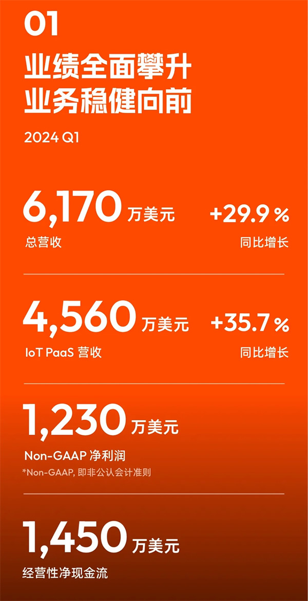 涂鴉智能發布2024年Q1財報:營收同比增長30%,持續盈利,首個空間大模型即將發布 涂鴉智能發布2024年Q1財報:營收同比增長30%,持續盈利,首個空間大模型即將發布