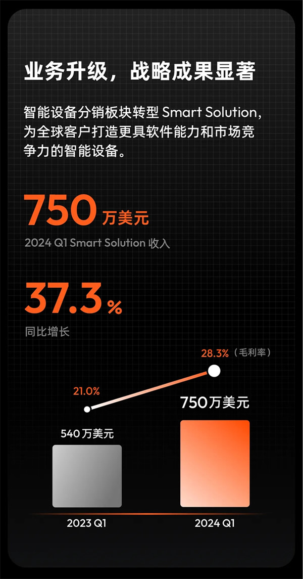 涂鴉智能發布2024年Q1財報:營收同比增長30%,持續盈利,首個空間大模型即將發布 涂鴉智能發布2024年Q1財報:營收同比增長30%,持續盈利,首個空間大模型即將發布
