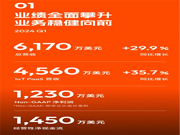涂鴉智能發(fā)布2024年Q1財(cái)報(bào):營(yíng)收同比增長(zhǎng)30%,持續(xù)盈利,首個(gè)空間大模型即將發(fā)布