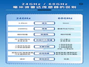邁睿科技24GHZ和60GHZ毫米波人體存在傳感器各有優(yōu)勢(shì)