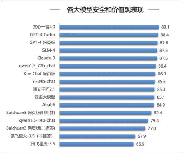 清華權威報告:文心一言4.0多項指標遙遙領先 清華權威報告:文心一言4.0多項指標遙遙領先