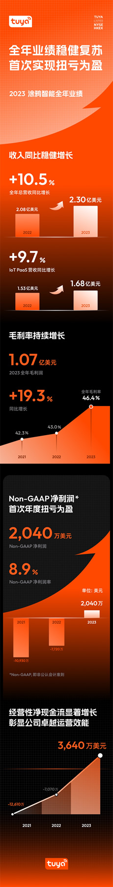 一圖看懂涂鴉智能2023年全年財(cái)報(bào) 一圖看懂涂鴉智能2023年全年財(cái)報(bào)