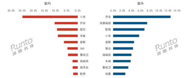 中國攝像頭市場1月線上銷量大漲54.6%！小米第一