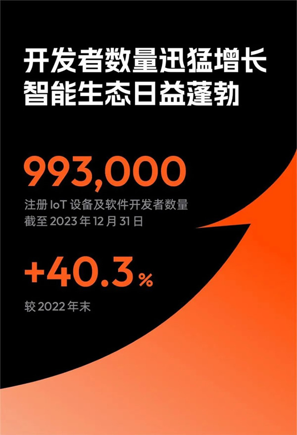 涂鴉智能發(fā)布2023年Q4財報:收入同比增長約42.2% 涂鴉智能發(fā)布2023年Q4財報:收入同比增長約42.2%