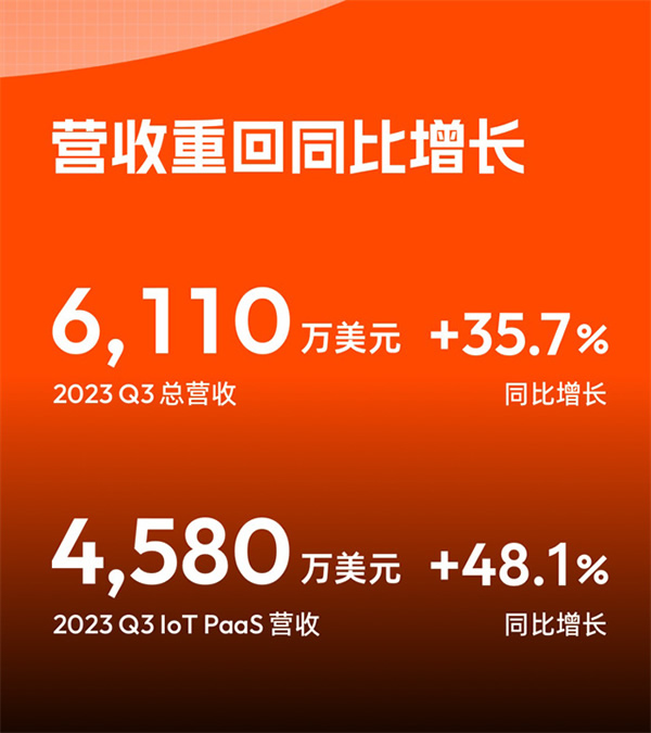 涂鴉智能發布2023年Q3財報:營收重回增長,盈利進一步擴大,開發者生態潛力十足 涂鴉智能發布2023年Q3財報:營收重回增長,盈利進一步擴大,開發者生態潛力十足
