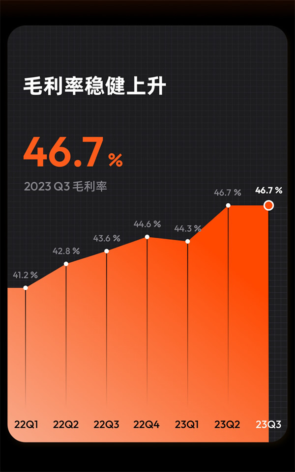 涂鴉智能發布2023年Q3財報:營收重回增長,盈利進一步擴大,開發者生態潛力十足 涂鴉智能發布2023年Q3財報:營收重回增長,盈利進一步擴大,開發者生態潛力十足