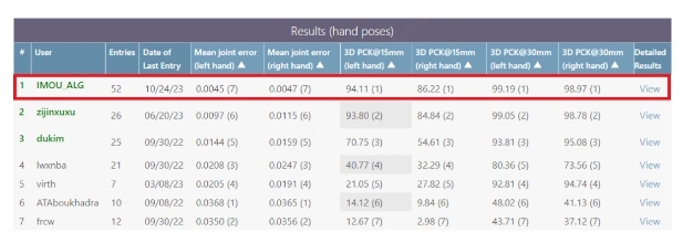 樂(lè)橙持續(xù)深化智能安全Al能力,手勢(shì)識(shí)別算法獲兩項(xiàng)評(píng)測(cè)第一 樂(lè)橙持續(xù)深化智能安全Al能力,手勢(shì)識(shí)別算法獲兩項(xiàng)評(píng)測(cè)第一