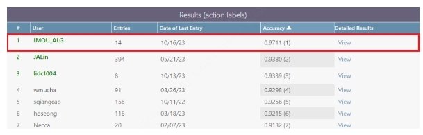 樂(lè)橙持續(xù)深化智能安全Al能力,手勢(shì)識(shí)別算法獲兩項(xiàng)評(píng)測(cè)第一 樂(lè)橙持續(xù)深化智能安全Al能力,手勢(shì)識(shí)別算法獲兩項(xiàng)評(píng)測(cè)第一