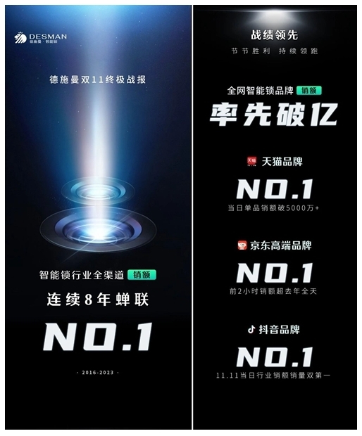 雙11終極戰(zhàn)報(bào):全程強(qiáng)勢領(lǐng)跑,德施曼連續(xù)8年蟬聯(lián)全渠道第一 雙11終極戰(zhàn)報(bào):全程強(qiáng)勢領(lǐng)跑,德施曼連續(xù)8年蟬聯(lián)全渠道第一