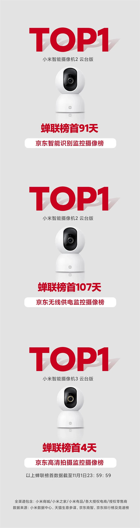 雙11開門紅 | 小米智能攝像機(jī)豪攬數(shù)冠 雙11開門紅 | 小米智能攝像機(jī)豪攬數(shù)冠