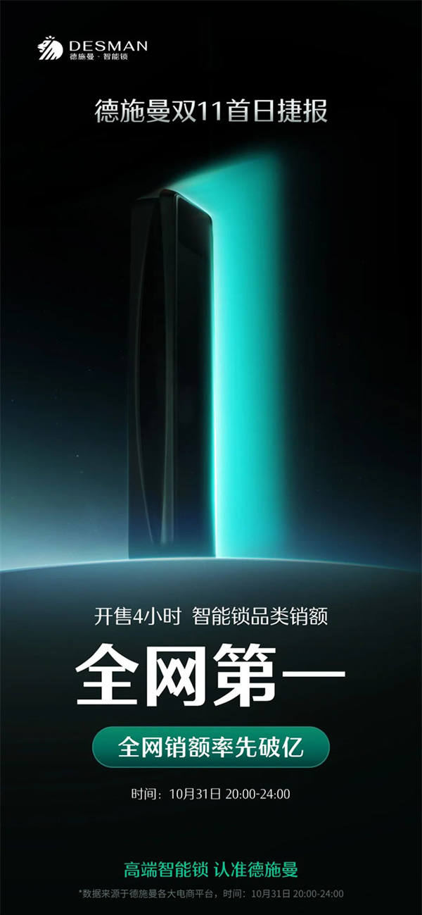 雙十一首日捷報(bào) | 德施曼率先破億,再度蟬聯(lián)智能鎖品類第一! 雙十一首日捷報(bào) | 德施曼率先破億,再度蟬聯(lián)智能鎖品類第一!