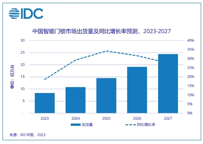 2023 年智能門鎖市場將迎來“剛需”時代，出貨量預計增長 18.6%，引爆家居市場