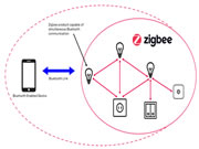 CSA連接標準聯盟發布ZIGBEE標準新功能——ZIGBEE DIRECT