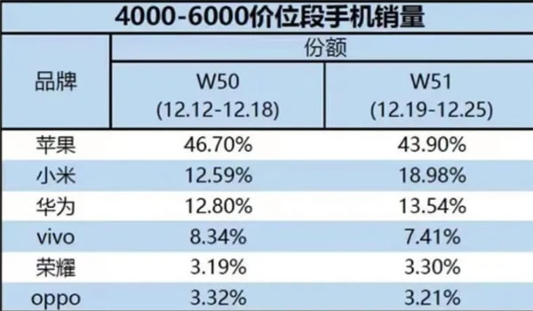 小米13成了!小米斬獲國產(chǎn)高端手機(jī)市場份額第一 小米13成了!小米斬獲國產(chǎn)高端手機(jī)市場份額第一