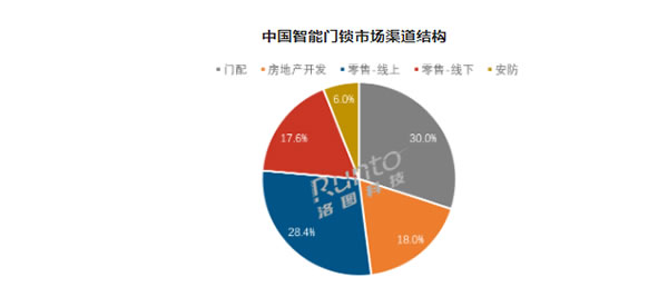 年報(bào) | 2022年中國智能門鎖市場總結(jié)與展望