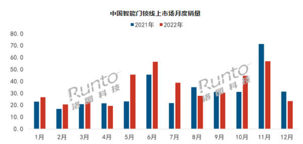年報(bào) | 2022年中國智能門鎖市場總結(jié)與展望