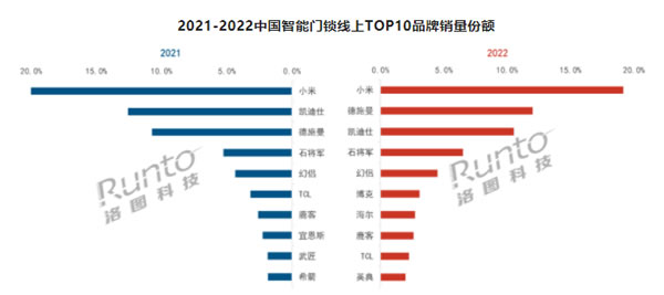 年報(bào) | 2022年中國智能門鎖市場總結(jié)與展望