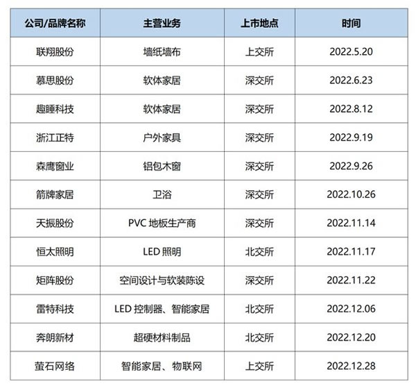 2022年家居企業IPO的四大特點,上市之路何其艱難! 2022年家居企業IPO的四大特點,上市之路何其艱難!