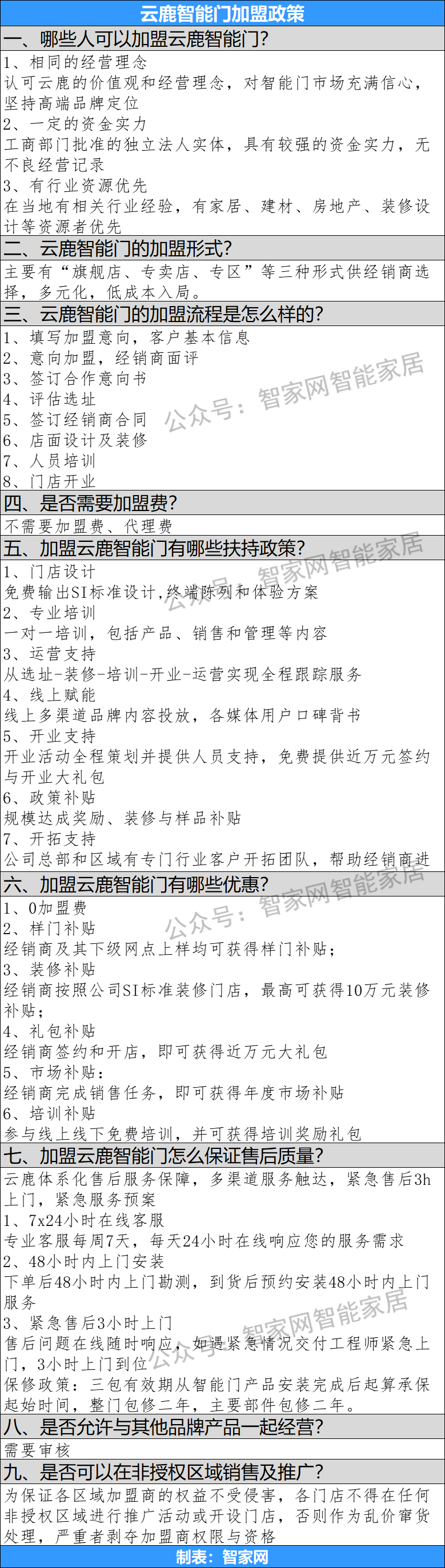 智能家居市場考察系列專題18:云鹿智能門 智能家居市場考察系列專題18:云鹿智能門