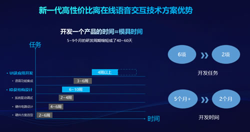 科大訊飛發布新一代離在線語音面板技術解決方案 科大訊飛發布新一代離在線語音面板技術解決方案