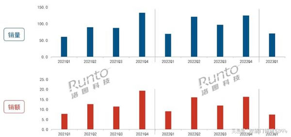 2023Q1智能門鎖市場:量守額跌,TOP5品牌格局穩定_1