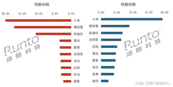 2023Q1智能門鎖市場:量守額跌,TOP5品牌格局穩定_4