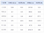 智能鎖概念股H1財報大盤點:螢石超25億 王力超12億 堅朗32億 頂固5.4億 亞太天能超7000萬 鉅士安防超千萬……