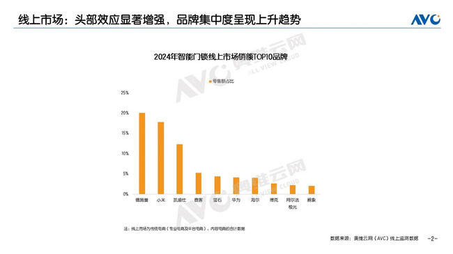 2024智能鎖年終報告：德施曼線上全渠道銷額第一；中高端市場銷額銷量第一