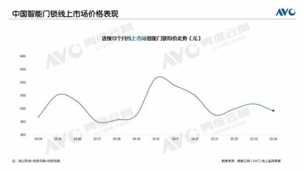 智能門鎖
