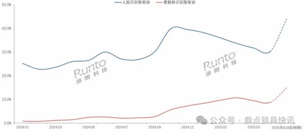 智能門鎖