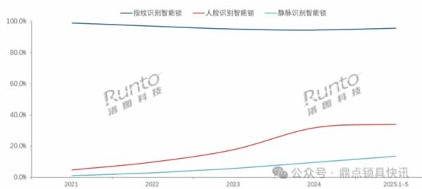 智能門鎖